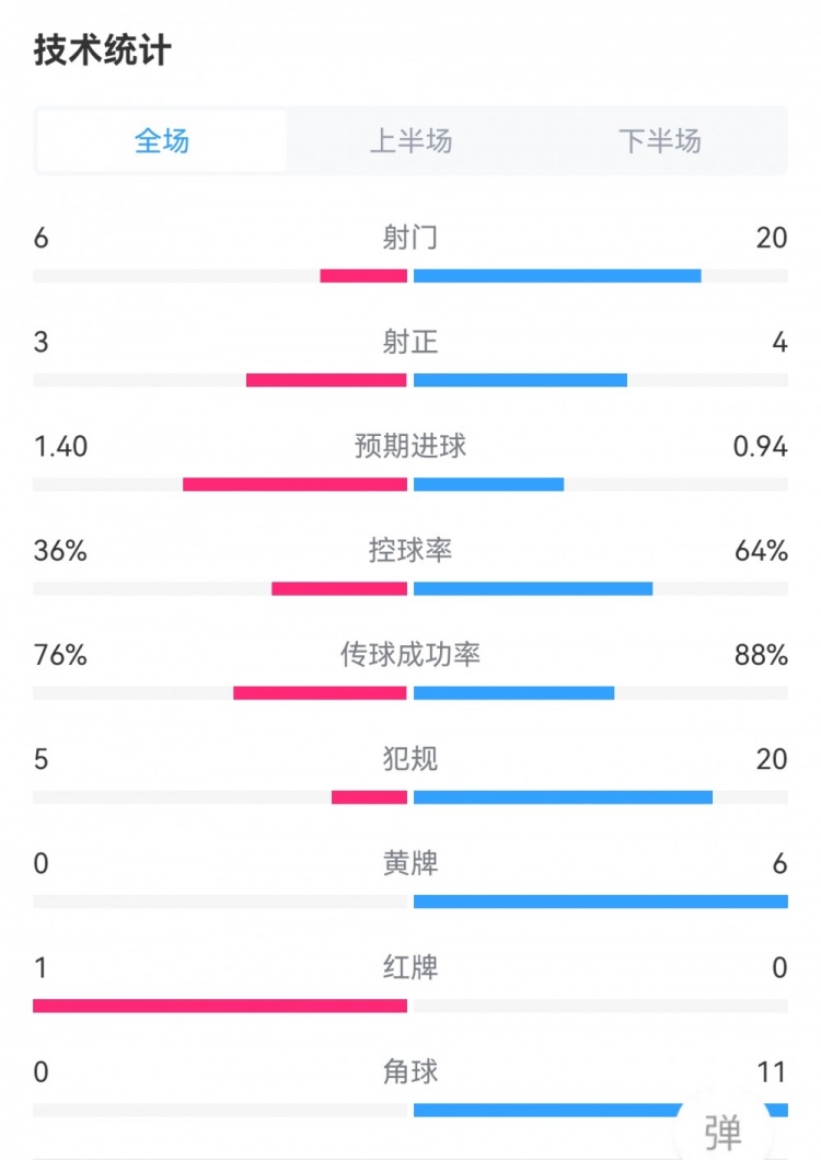 罗马2-1米兰数据：射门6-20，射正3-4，犯规5-20，角球0-11