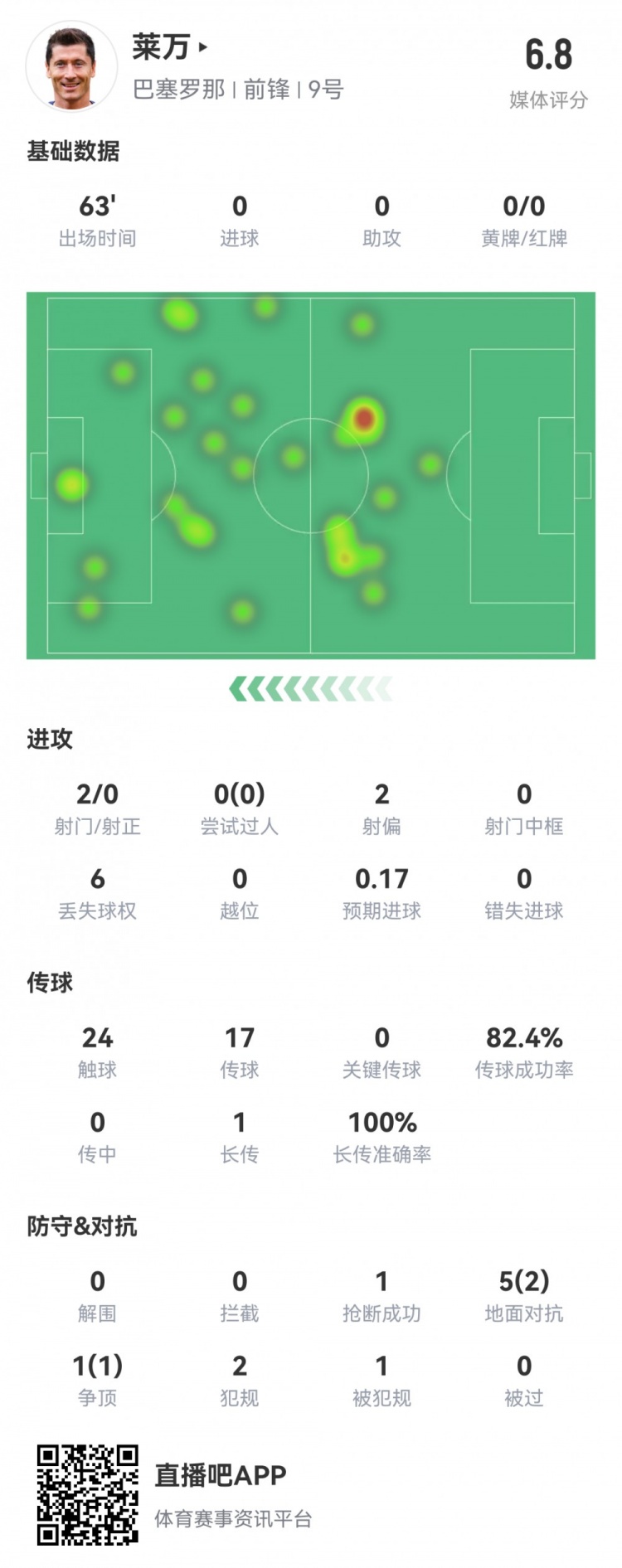 莱万本场数据：2射0正，预期进球0.17，4次成功对抗，评分仅6.8