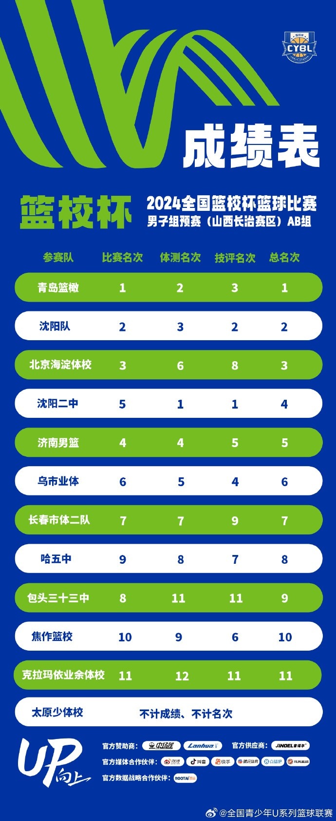 篮校杯晋级队伍：东莞篮校、沈阳二中、石家庄二中在列