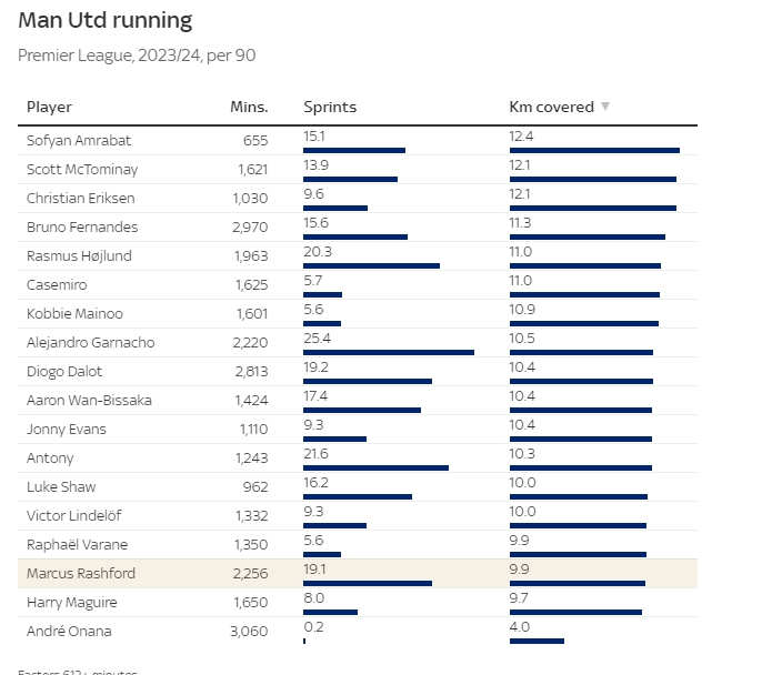 曼联场均跑动距离榜：拉什福德倒数第三，仅领先马奎尔、奥纳纳