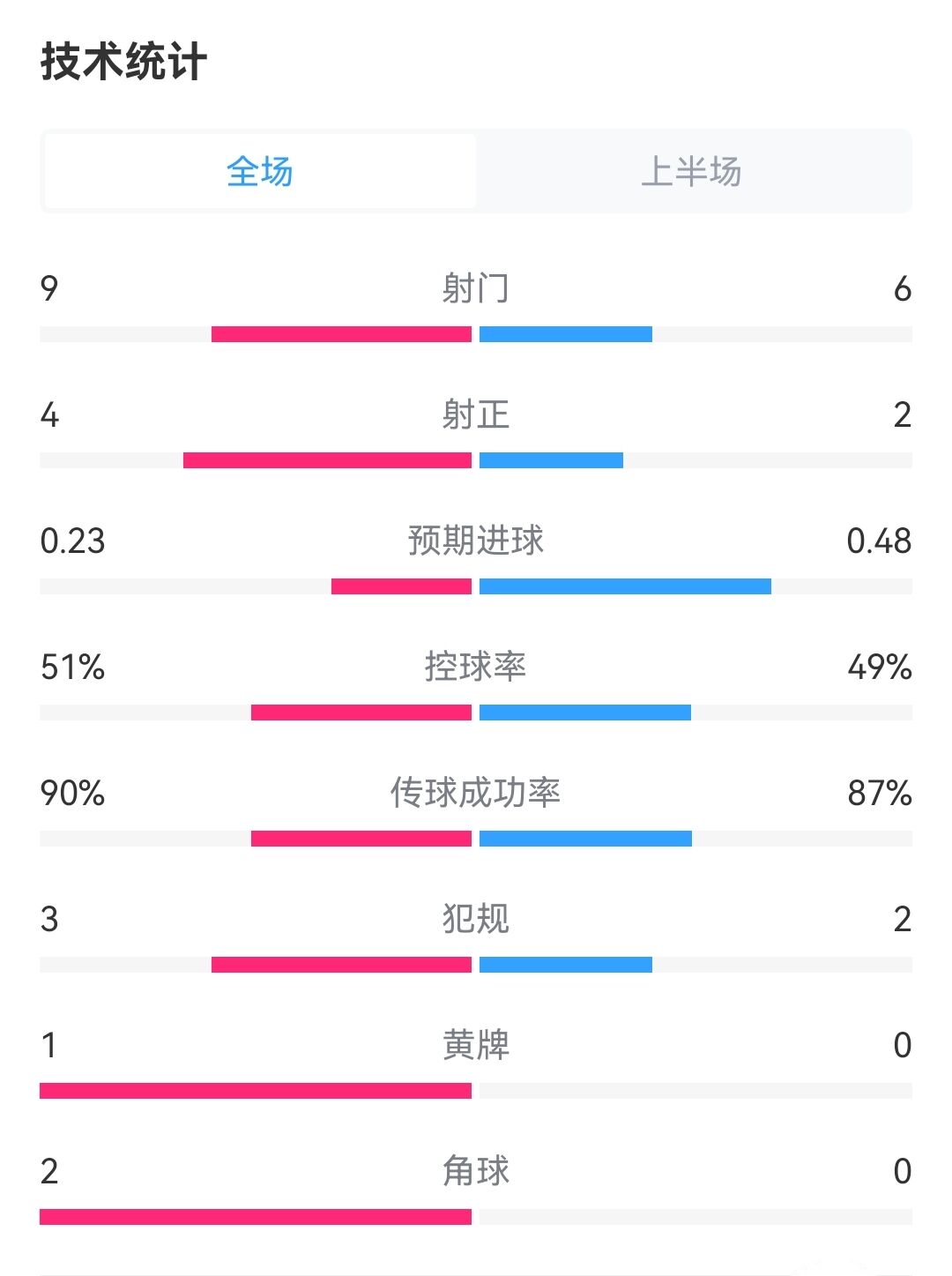 丹麦9射门！丹麦vs英格兰半场数据：射门9-6射正4-2，控球51%-49%