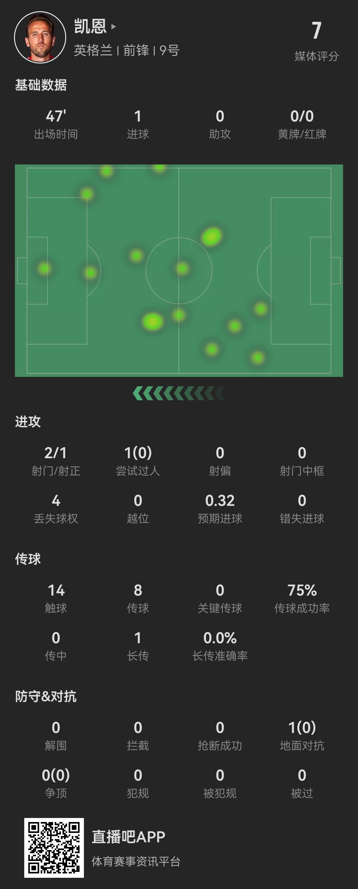 凯恩上半场只有14次触球，英格兰全队最少&全场仅多于霍伊伦的9次