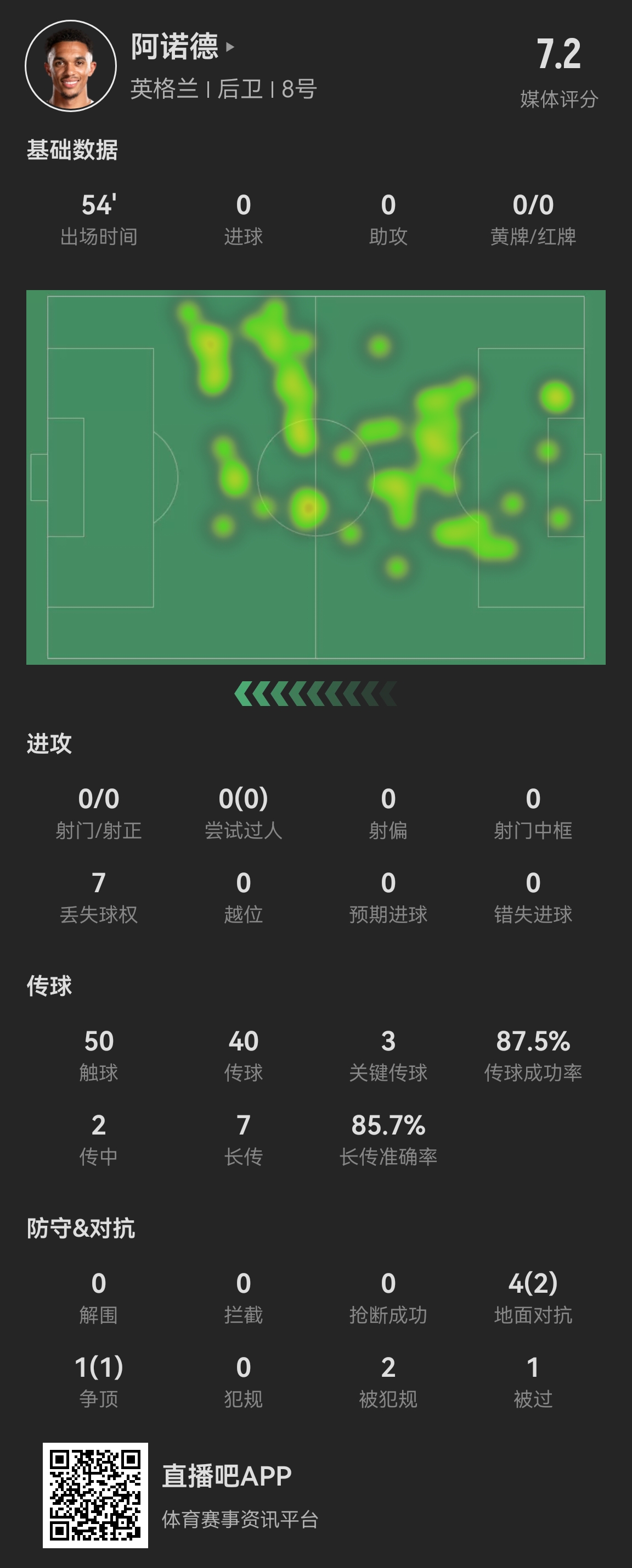 连续2场被换！阿诺德首发54分钟数据：传球成功率87.5%，7丢球权