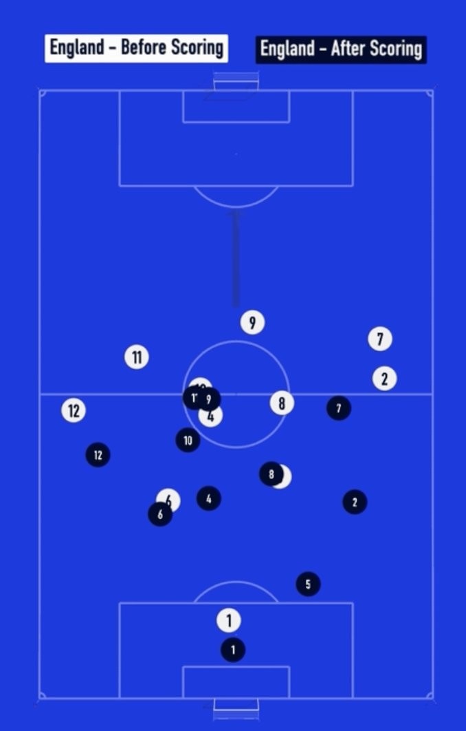 回合制游戏英格兰进球前后平均站位对比：进球后全队回收半场