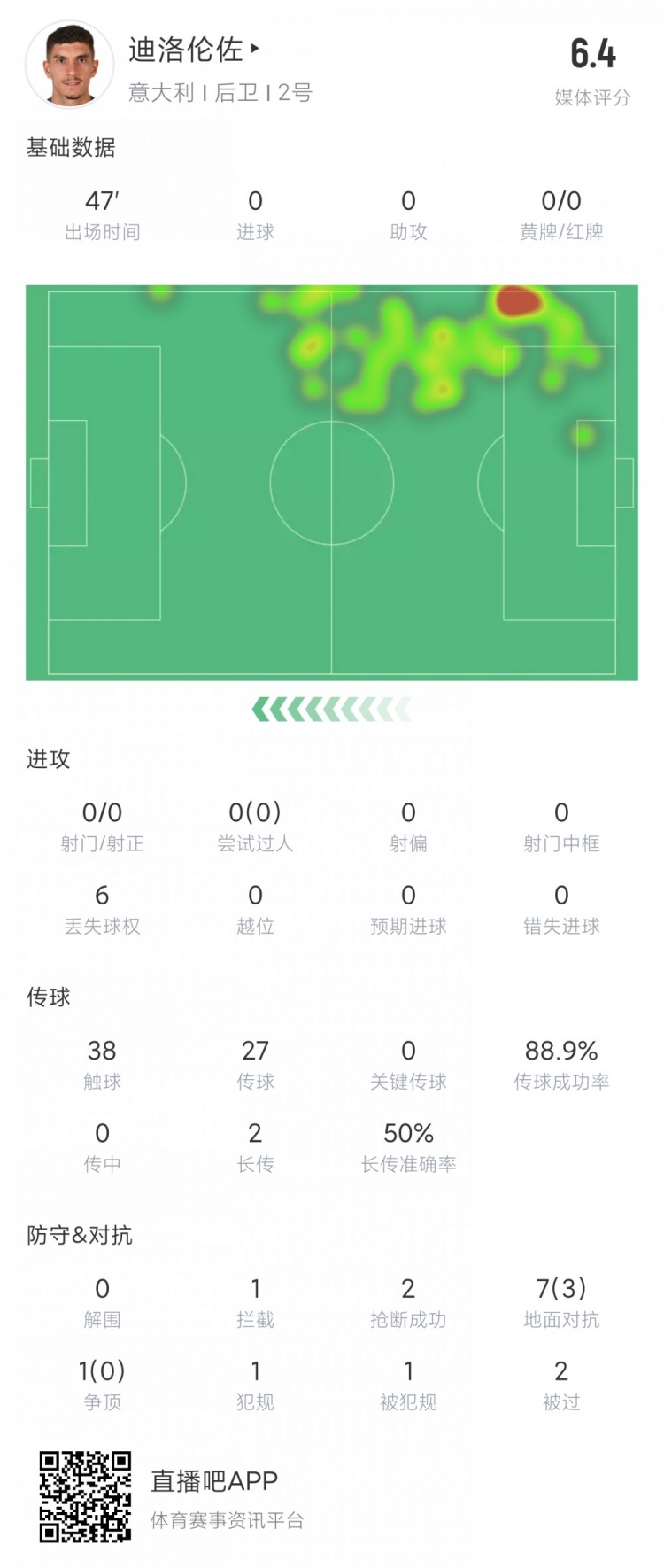 吃力！迪洛伦佐半场数据：2次被过 8次对抗3成功 6.4分全场最低