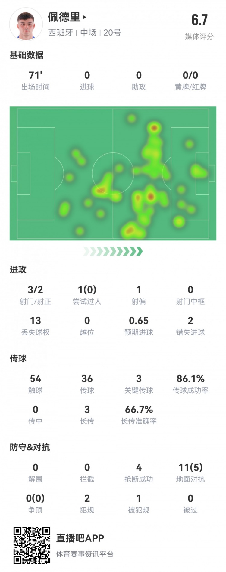 佩德里数据：预期进球0.65，3次关键传球，2次错失良机，评分6.7