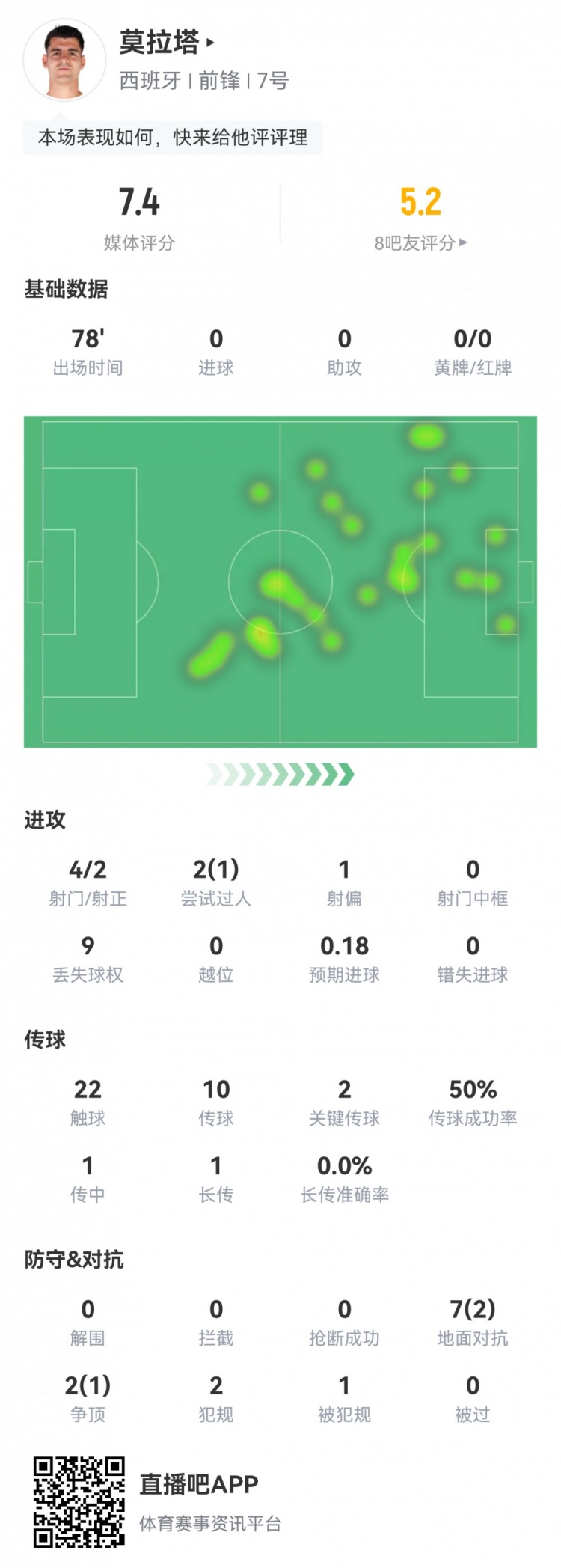 莫拉塔数据：4射2正，2次关键传球，1次创造良机，评分7.4