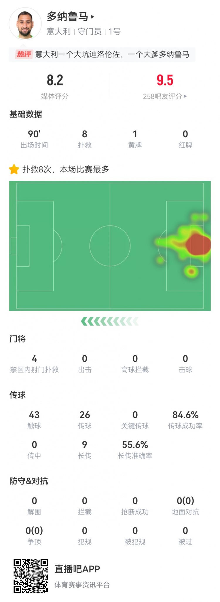 多纳鲁马数据：8次扑救，获评8.2分为意大利全队最高