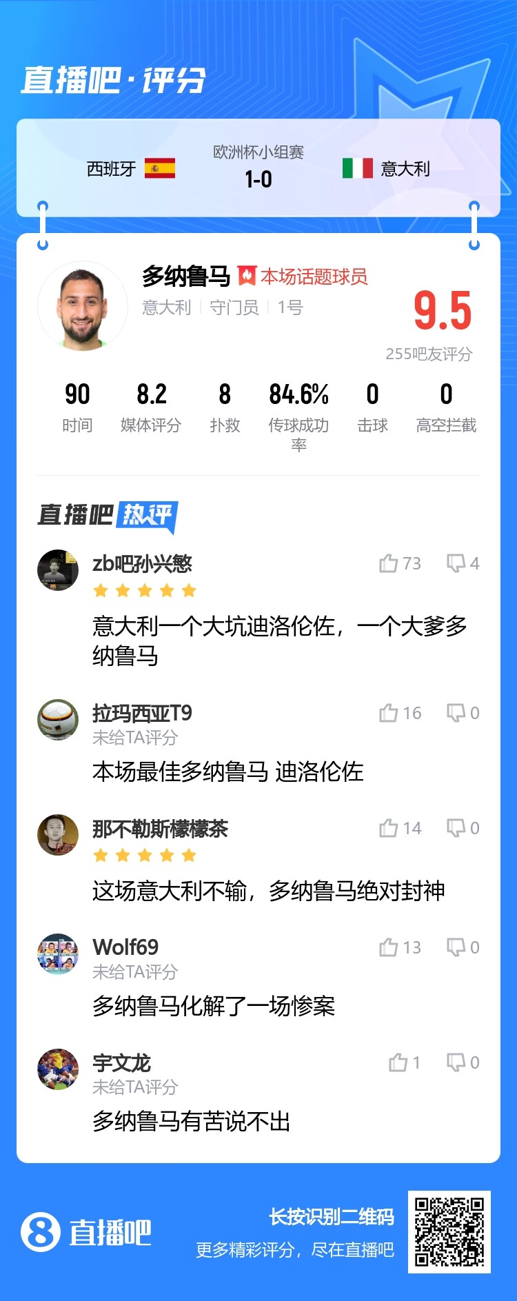 9.5分！吧友评多纳鲁马：他化解了一场惨案；意大利不输他封神