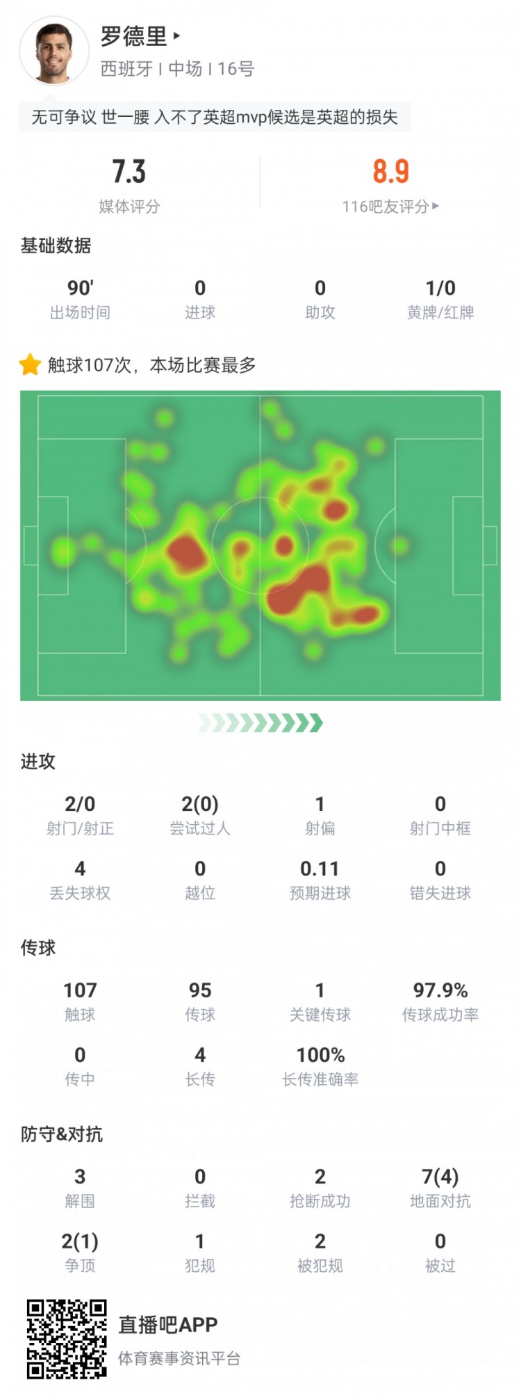 罗德里数据：95次传球仅传丢2次，4次长传全到位，染黄无缘末轮