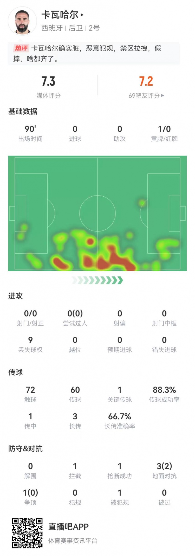 卡瓦哈尔本场数据：1拦截1抢断0犯规+1关键传球 获评7.3分