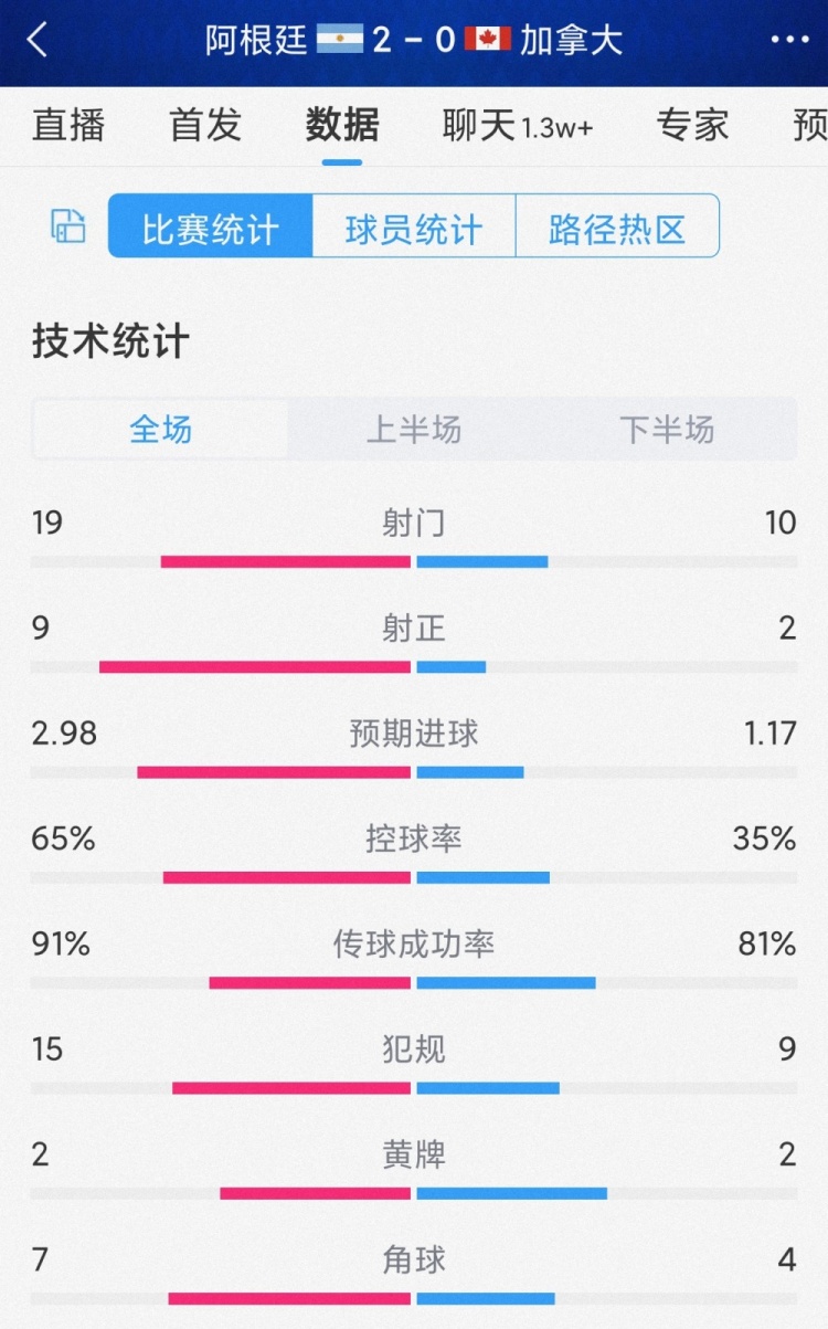 优势明显，阿根廷2-0加拿大全场数据：射门19-10，射正9-2