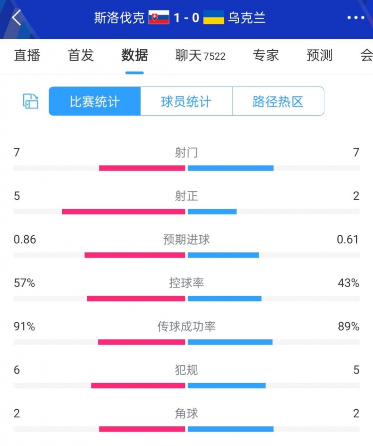 斯洛伐克1-0乌克兰半场数据：斯洛伐克7射5正，乌克兰7射2正