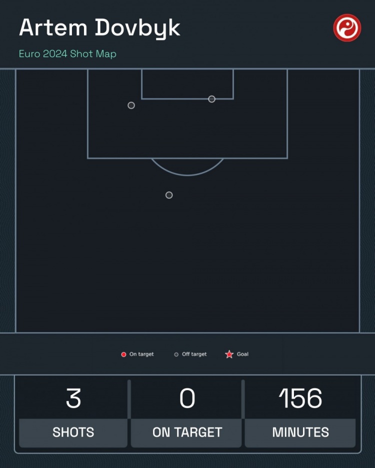 咋回事？西甲金靴多夫比克本届欧洲杯出场156分钟，3次射门0射正