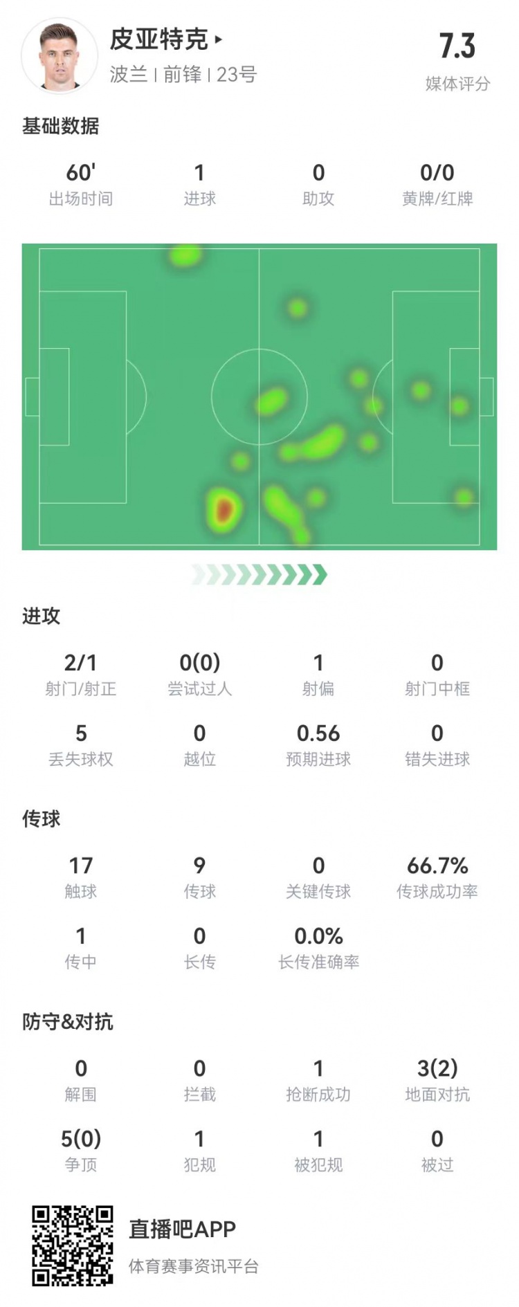 皮亚特克本场数据：1粒进球 8次对抗2成功 获评7.3分