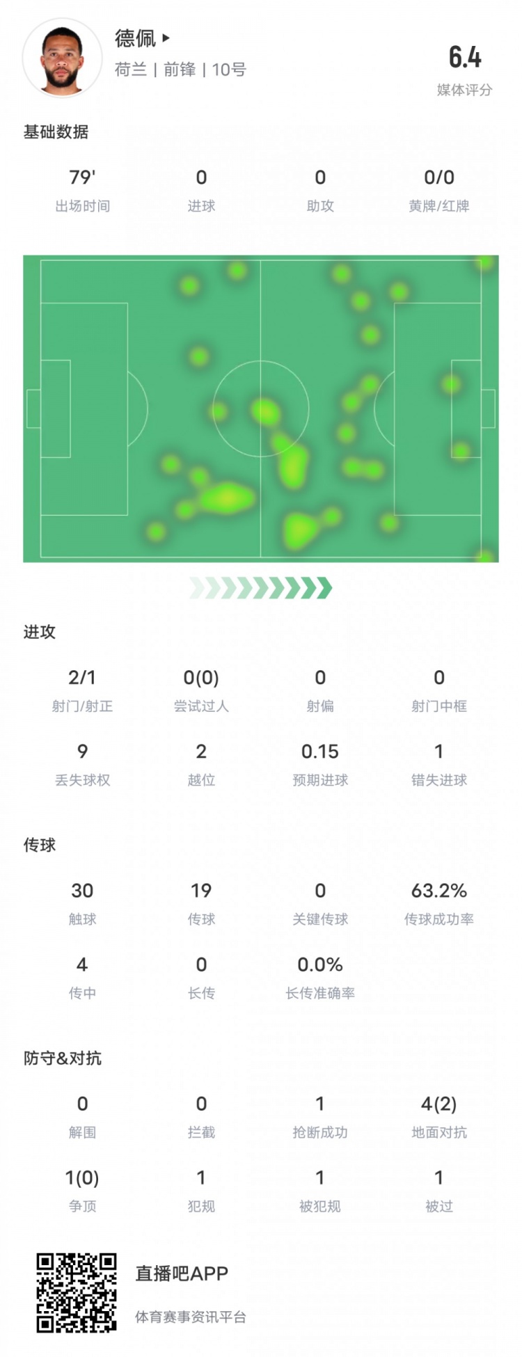 德佩本场数据：2射门1射正，1次失机会，4次对抗2次成功，评分6.4