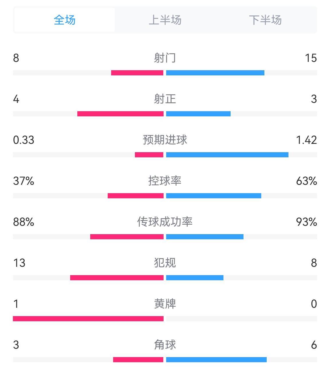 荷兰0-0法国全场数据：射门8-15，预期进球0.33-1.42