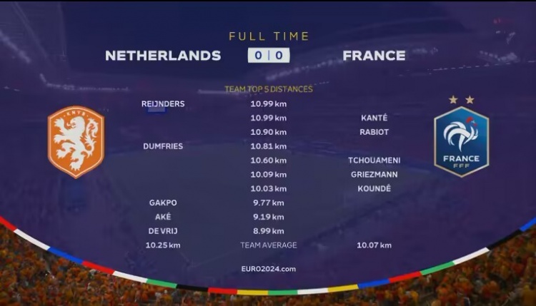 全场跑动：荷兰人均10.25公里 法国10.07公里，赖恩德斯&坎特居首