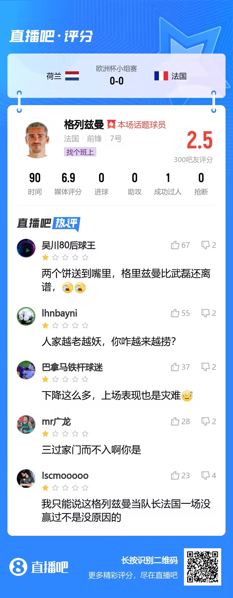 2.5分！吧友锐评格列兹曼：两个饼送到嘴里，比武磊还离谱