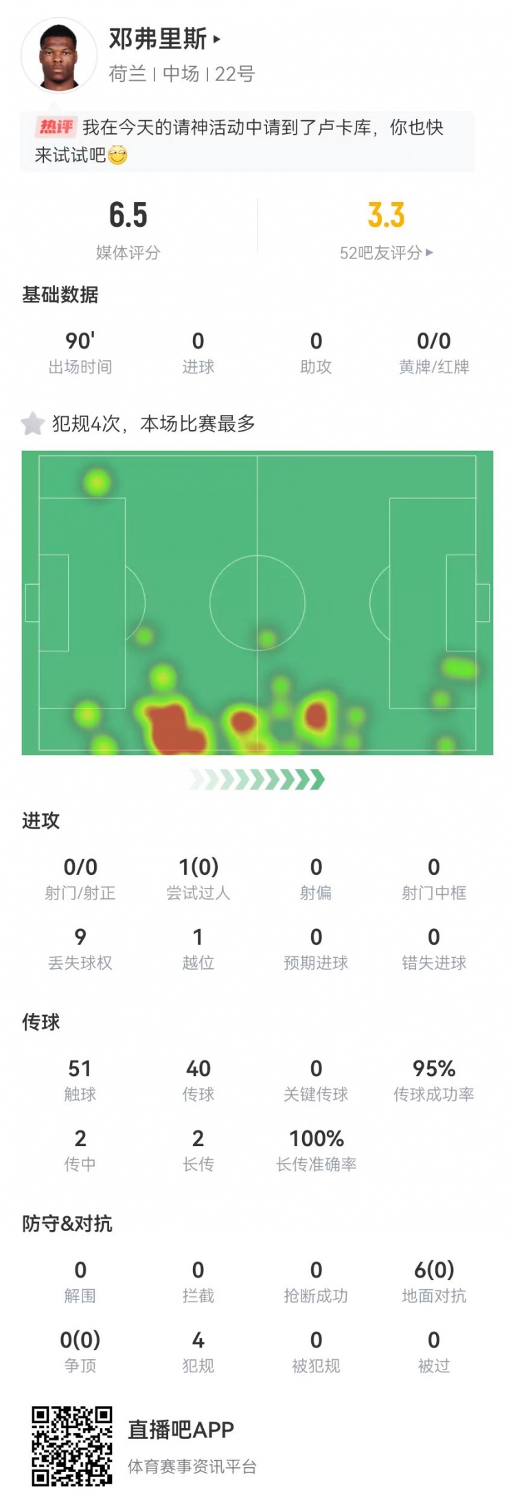 战犯！邓弗里斯防守端挂零+6对抗失败+4犯规+1致命越位 6.5分最低