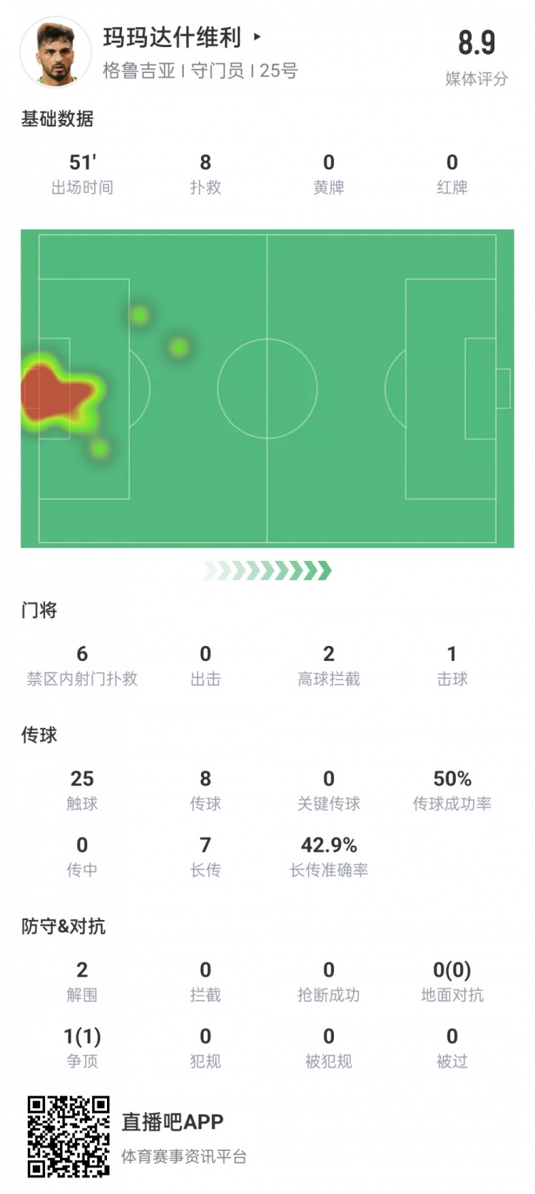无敌！玛玛达什维利半场数据：8次扑救，评分8.9全场最高！