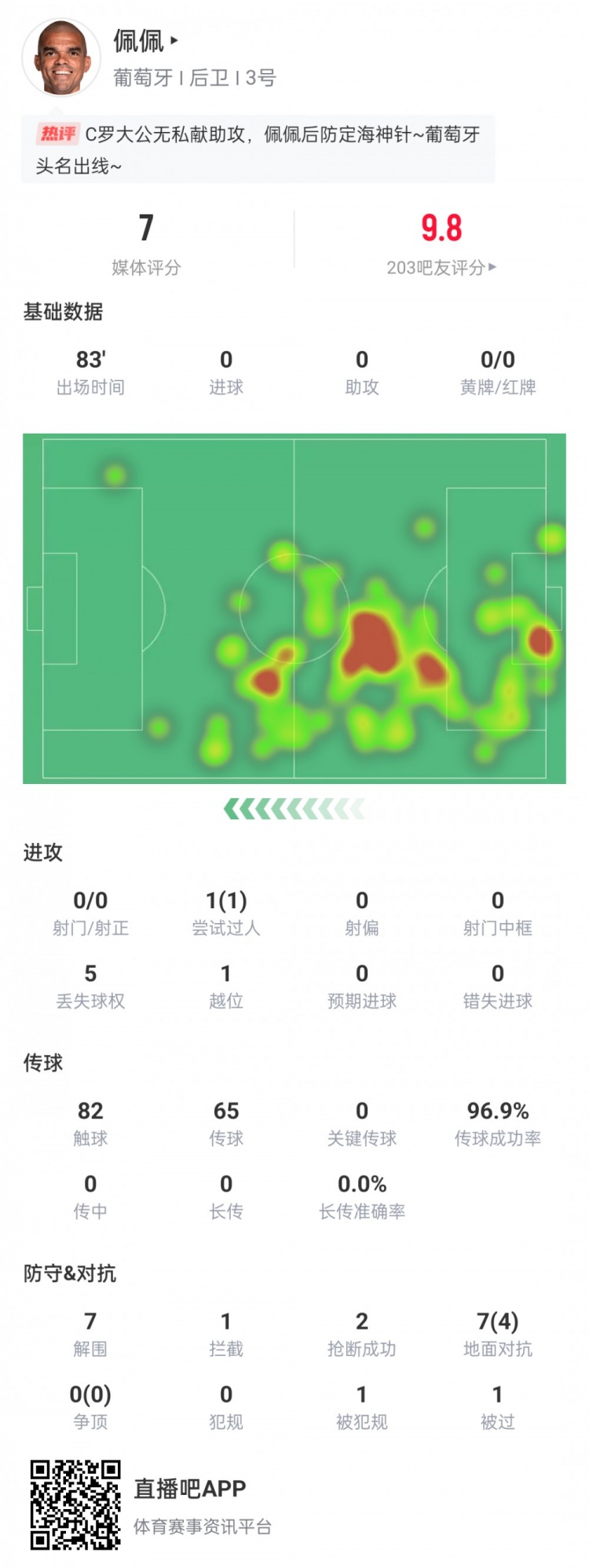 稳！41岁佩佩数据：7次解围、1次拦截、2次抢断，传球成功率97%