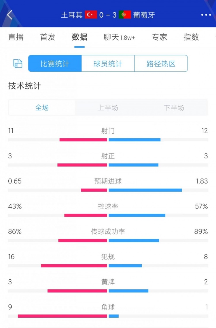 土耳其vs葡萄牙全场数据：射门11-12 射正均为3次 控球率43%-57%