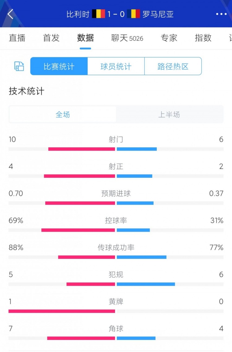 比利时vs罗马尼亚半场数据：控球率七三开 射门10-6 射正4-2