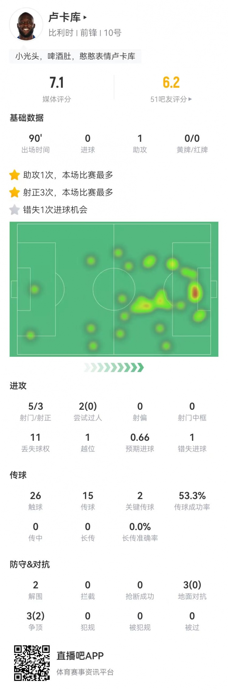 卢卡库本场数据：5射3正+1失良机 1助攻+2关键传球 获评7.1分