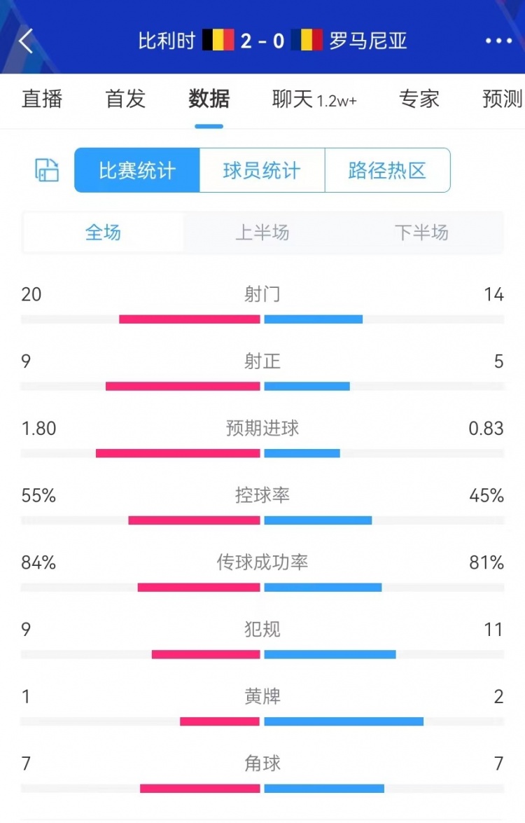 比利时全场数据：射门20-14 射正9-5 预期进球1.80-0.83