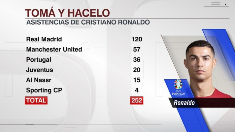 C罗职业生涯送出252记助攻，皇马120助、曼联57助、葡萄牙36助