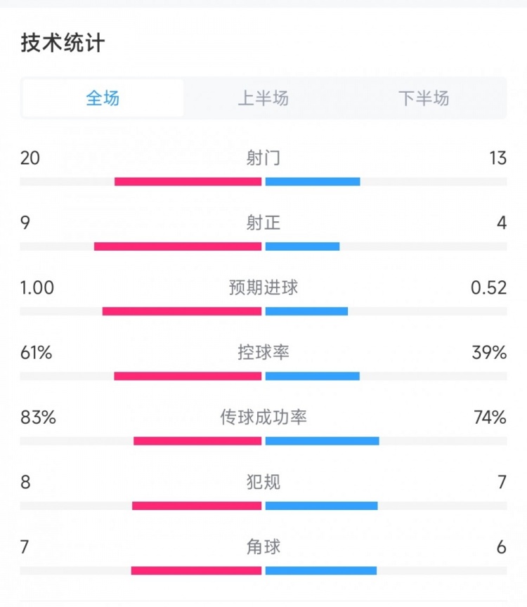 墨西哥vs牙买加全场数据：射门20比13、射正9比4、控球率61%比39%