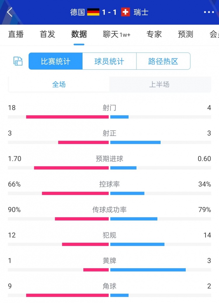 德国1-1瑞士全场数据：德国18次射门仅3次射正，瑞士4射3正