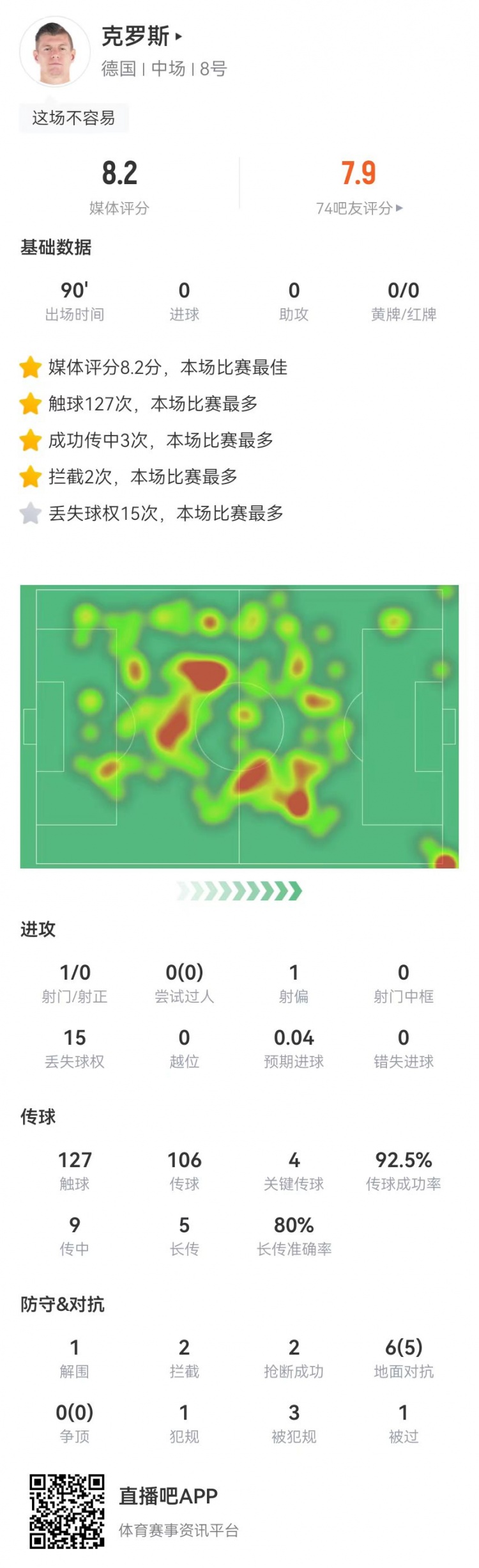 克罗斯本场数据：4关键传球+3造犯规+6对抗5成功 8.2分全场最高