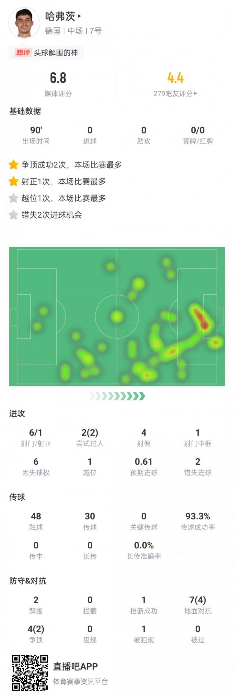 哈弗茨数据：6次射门仅1次射正，错失2次良机，2次解围，1次抢断