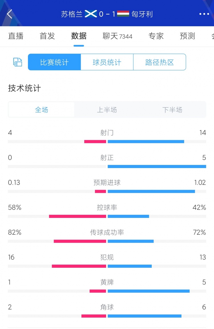 苏格兰0-1匈牙利数据：控球率58%-42% 射门4-14 射正0-5