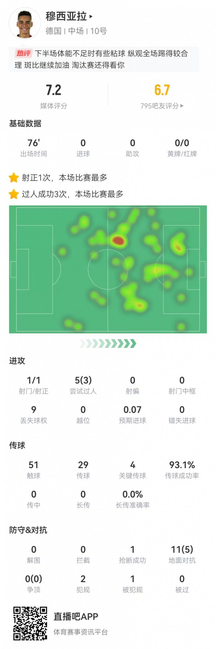 穆西亚拉全场数据：93%传球成功率+4关键传球 获评7.2分