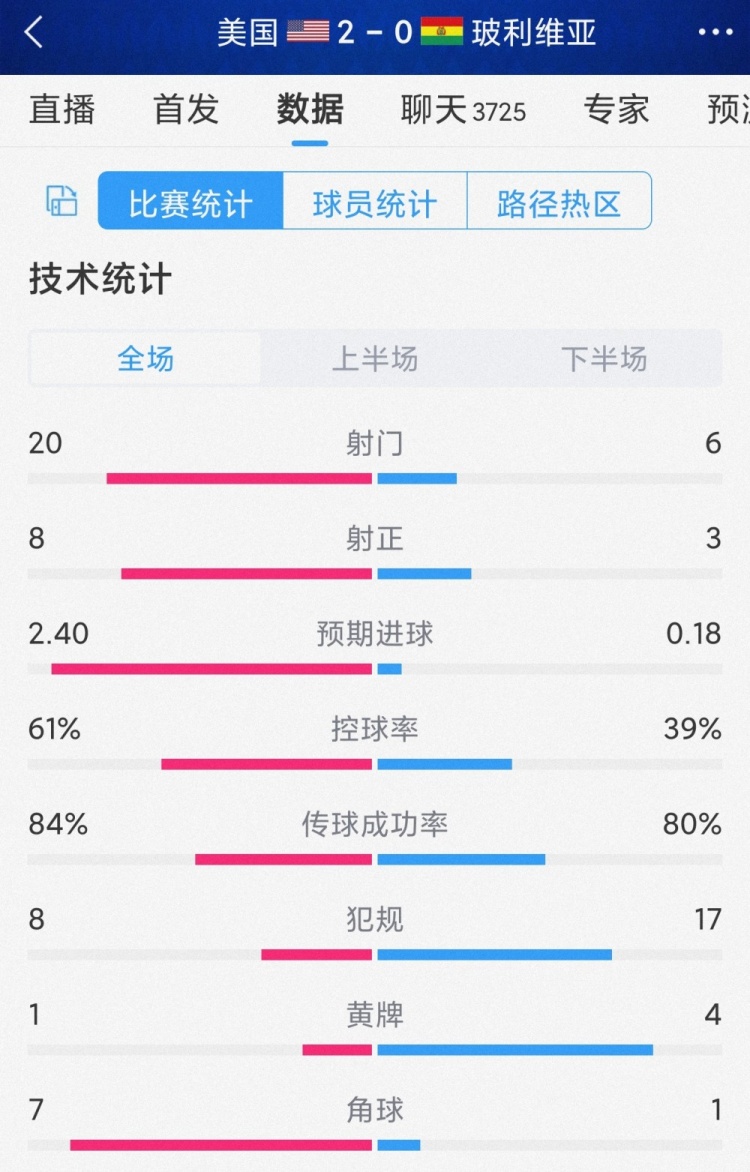 优势明显！美国2-0玻利维亚全场数据：射门20-6，射正8-3