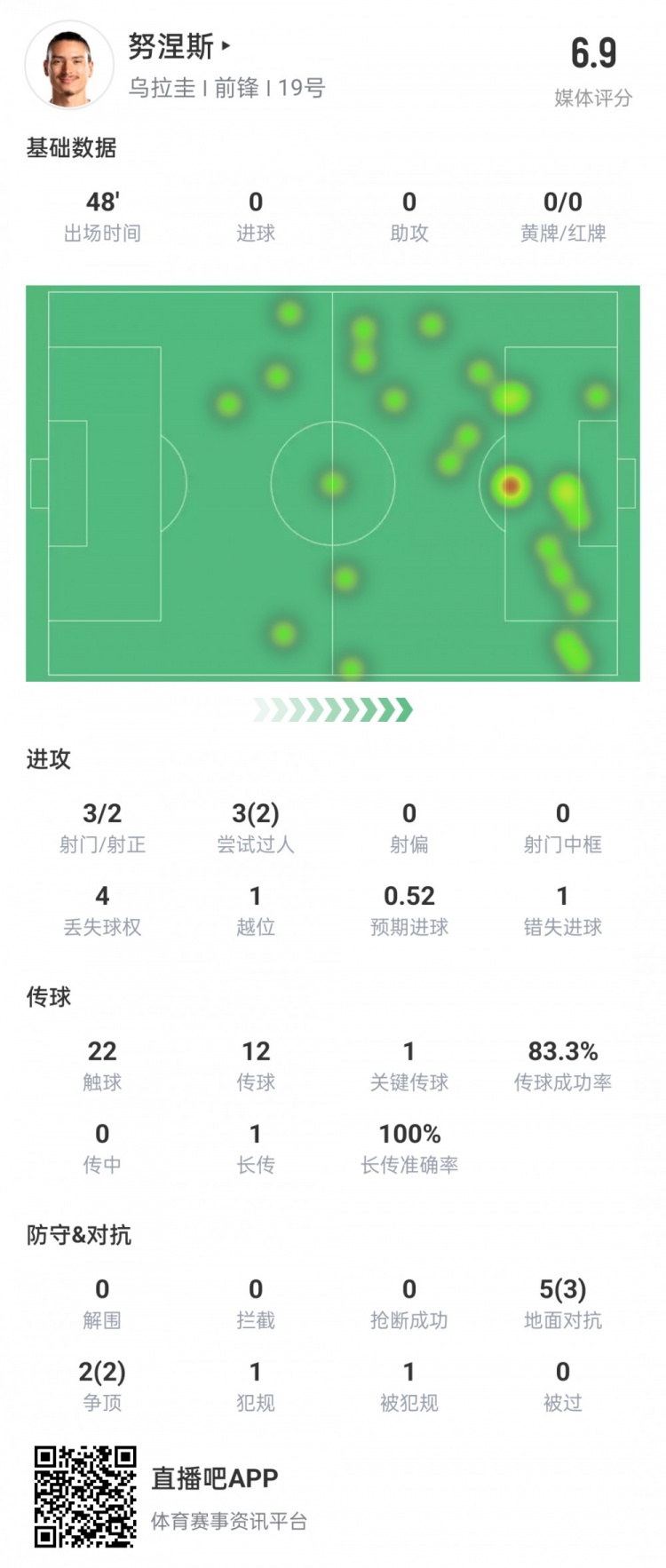 努涅斯半场数据：3次射门2次射正，错失1次良机，1次越位