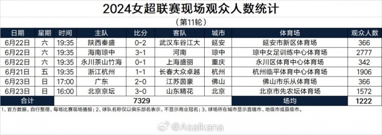 2024女超联赛现场观众人数统计（第11轮） ​​​