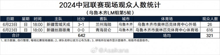 2024中冠联赛现场观众人数统计（乌鲁木齐LM组第5轮） ​​​