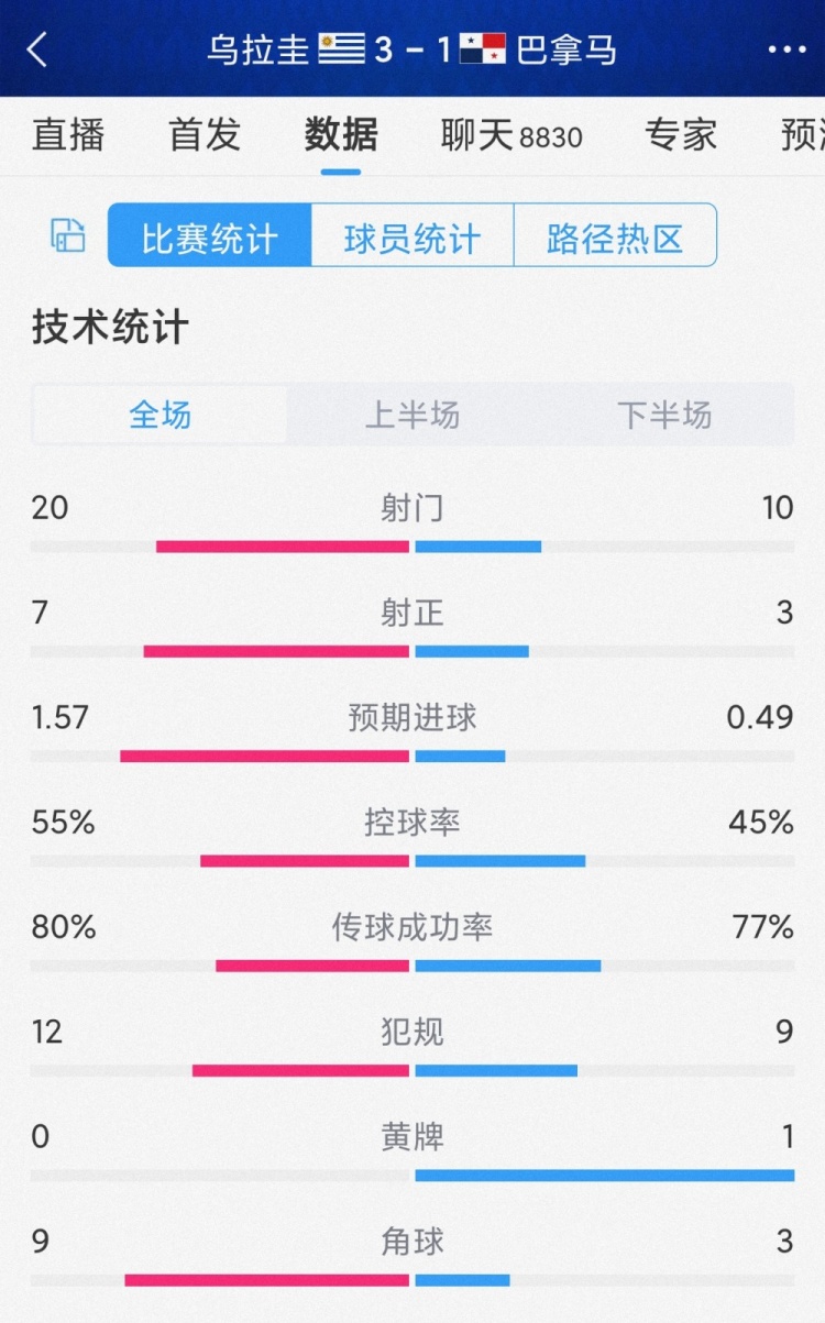 开门红，乌拉圭3-1巴拿马全场数据：射门20-10，射正7-3