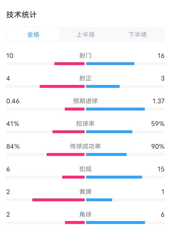 阿尔巴尼亚0-1西班牙全场数据：射门10-16，控球率41%-59%