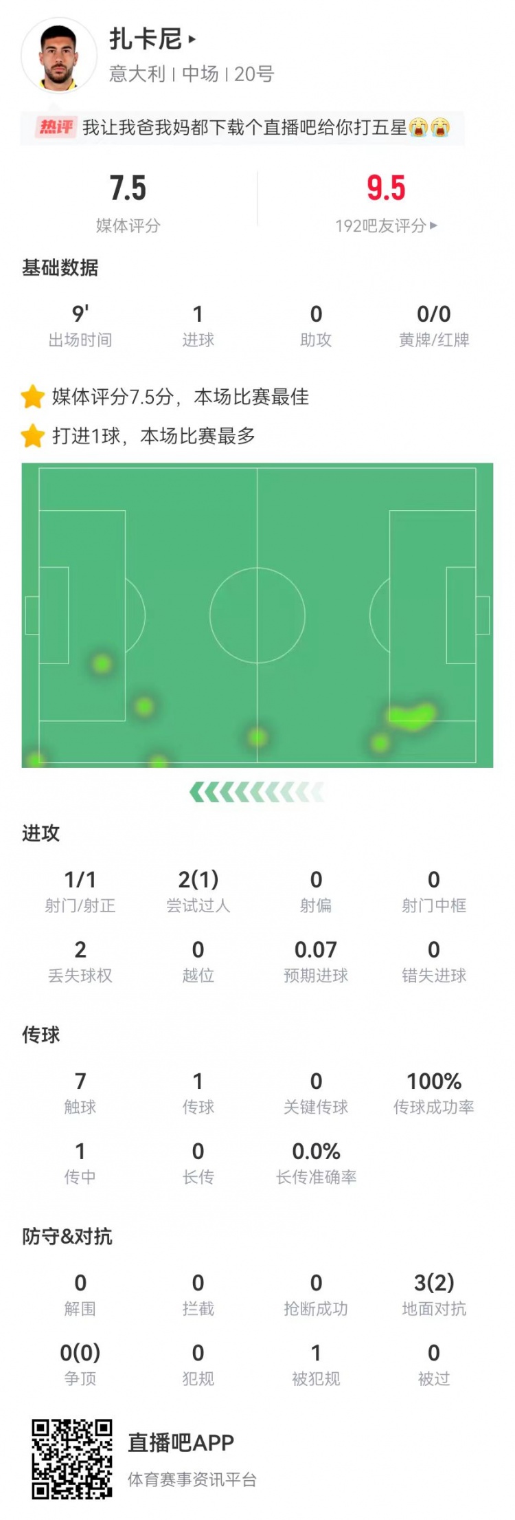 扎卡尼本场数据：1次射门打进绝平 3对抗2成功 获评7.5分