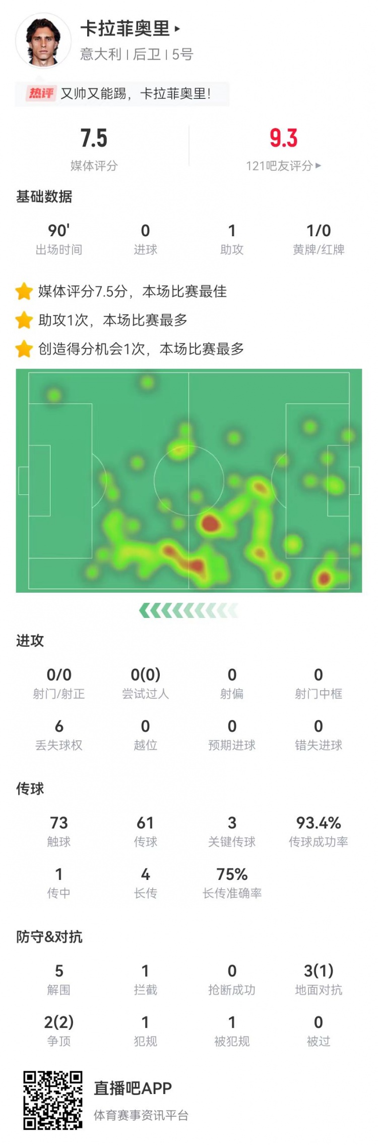 卡拉菲奥里本场数据：绝平助攻+3关键传球+5解围 获评7.5分