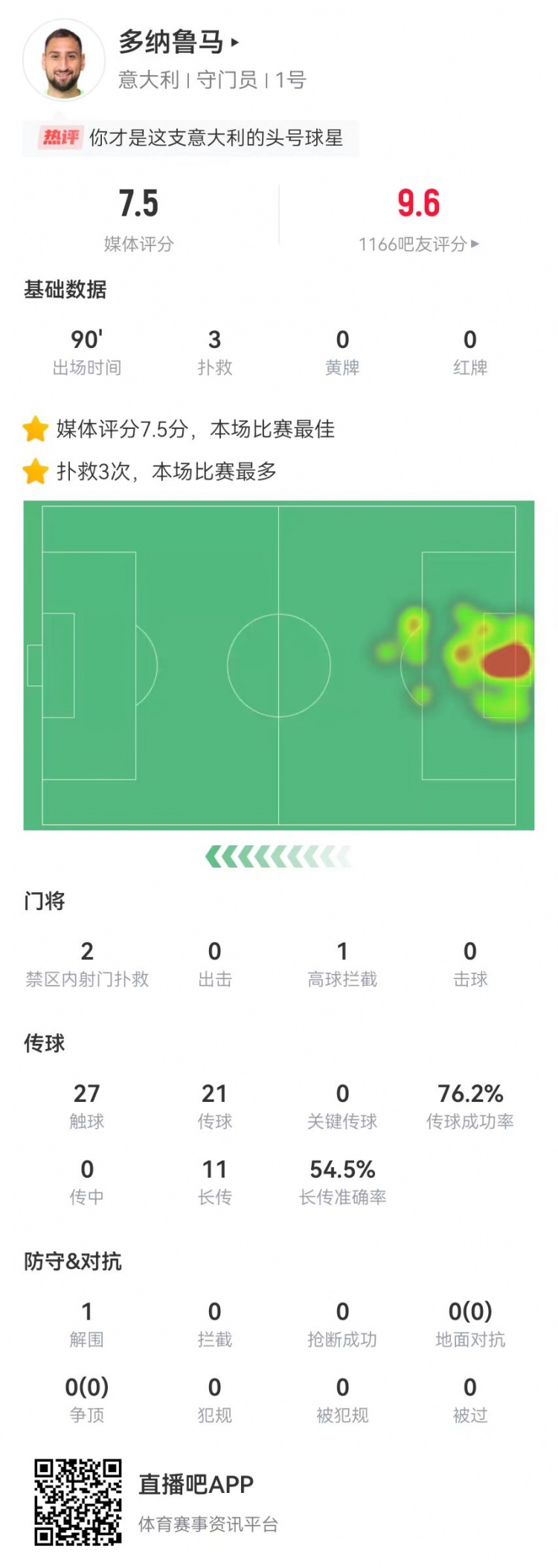 多纳鲁马本场数据：1扑点+3扑救 预期扑出1.47球 获评7.5分