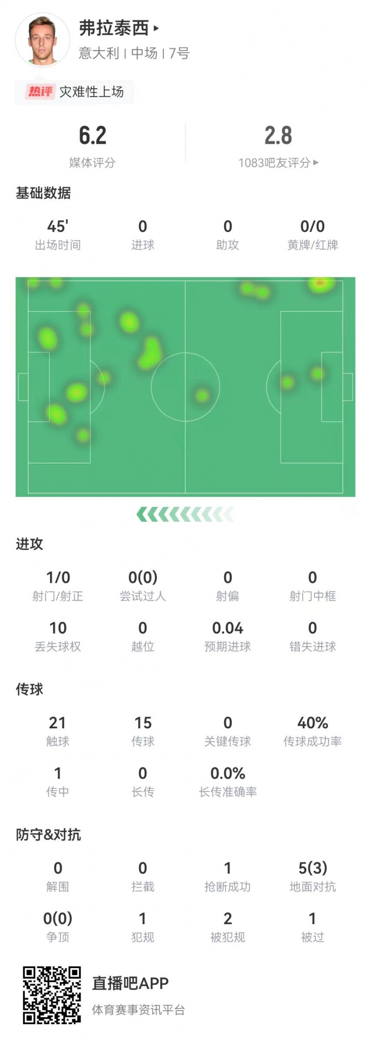 弗拉泰西半场替补0射门+15传9失败+1送点 6.2分全场最低