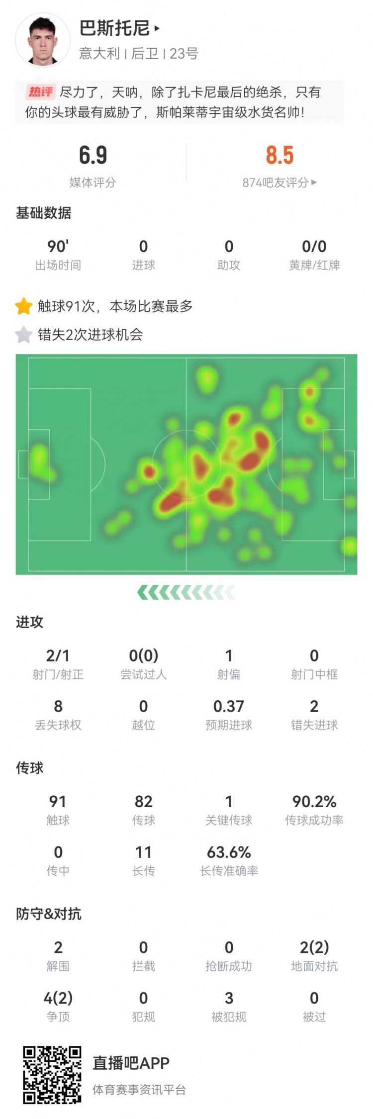 巴斯托尼本场防守端仅2解围 3造犯规+1关键传球+2失重大机会