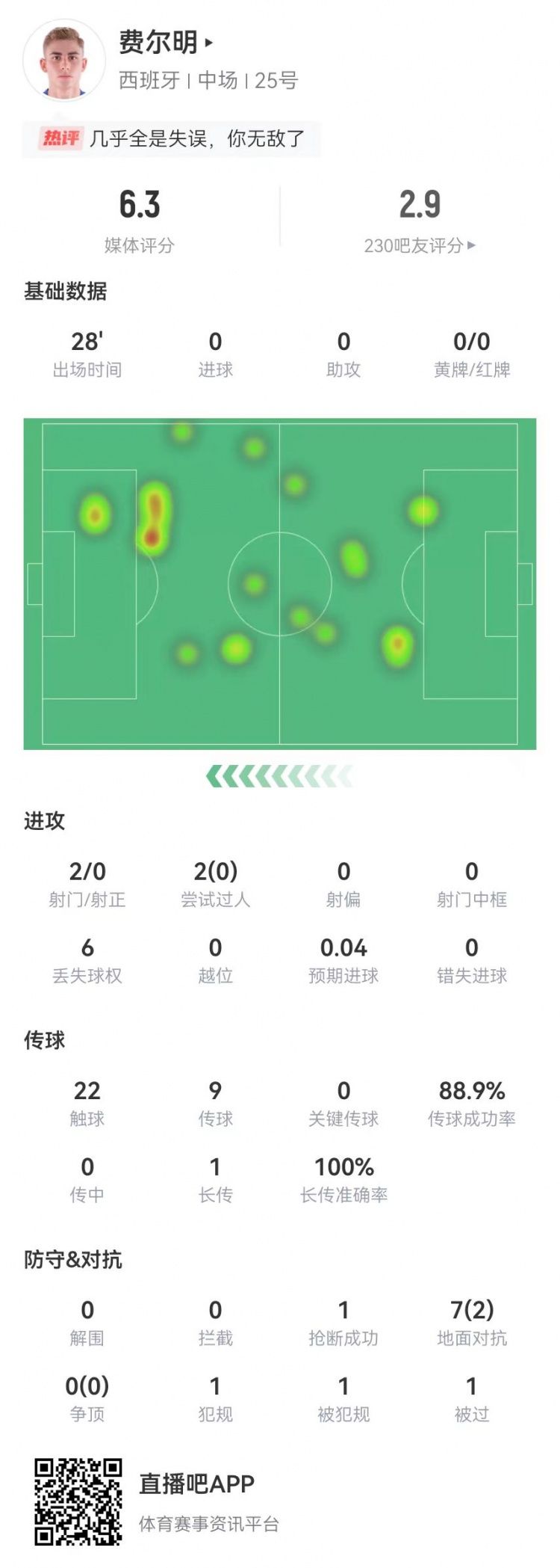 费尔明替补2射0正 7对抗2成功 2过人均失败 6.3分全队最低