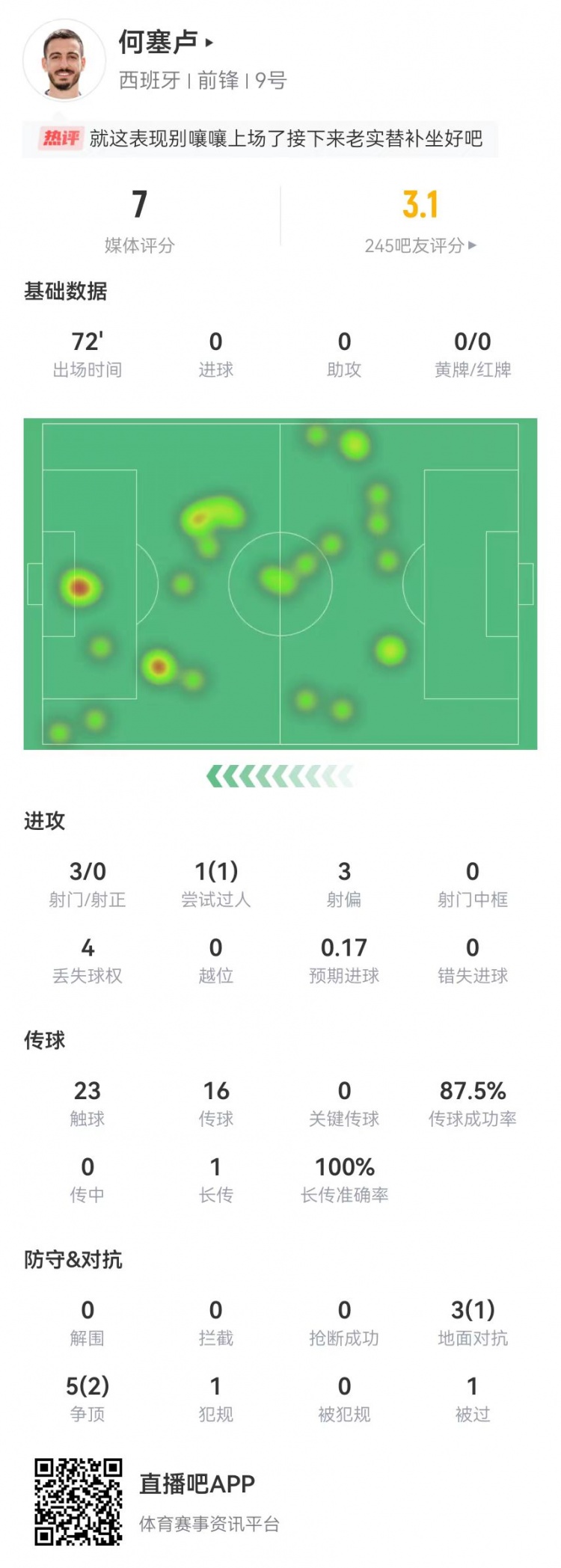 还能首发吗？何塞卢本场3射0正+0关键传球 8对抗3成功 获评7.0分